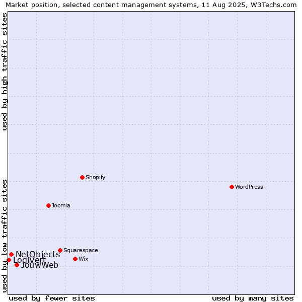 Market position of JouwWeb vs. NetObjects vs. LogiVert