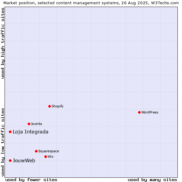 Market position of Loja Integrada vs. JouwWeb