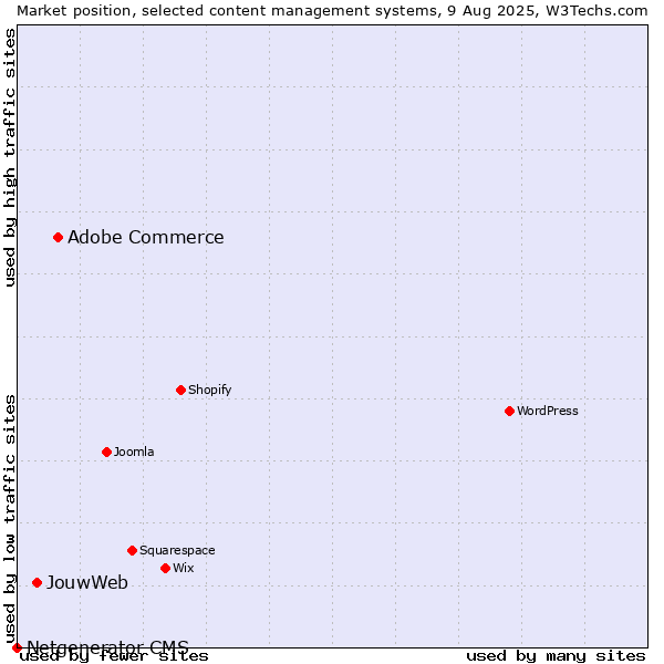 Market position of Adobe Commerce vs. JouwWeb vs. Netgenerator CMS