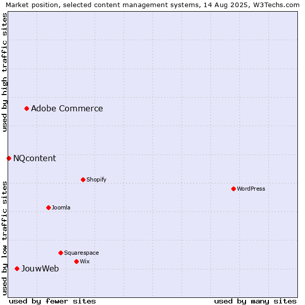 Market position of Adobe Commerce vs. JouwWeb vs. NQcontent