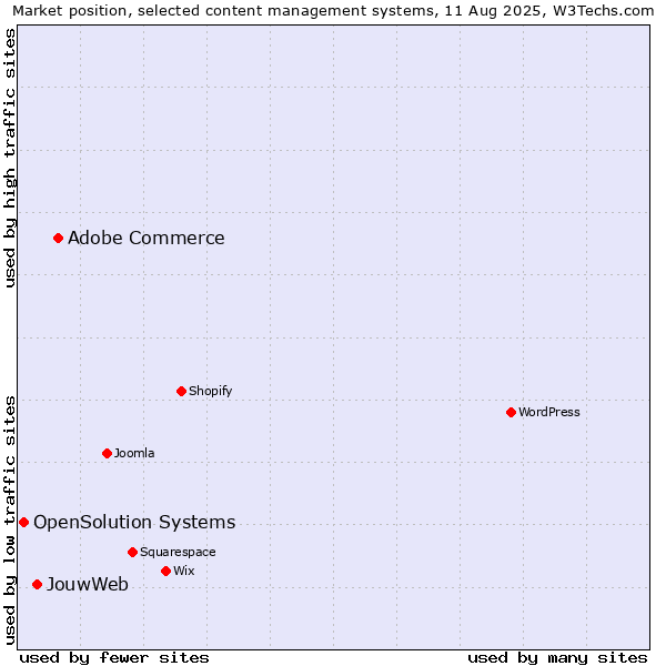 Market position of Adobe Commerce vs. JouwWeb vs. OpenSolution Systems