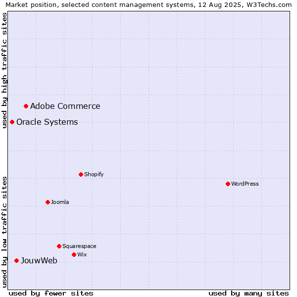Market position of Adobe Commerce vs. JouwWeb vs. Oracle Systems
