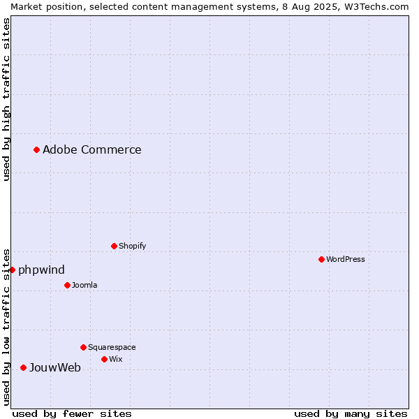 Market position of Adobe Commerce vs. JouwWeb vs. phpwind