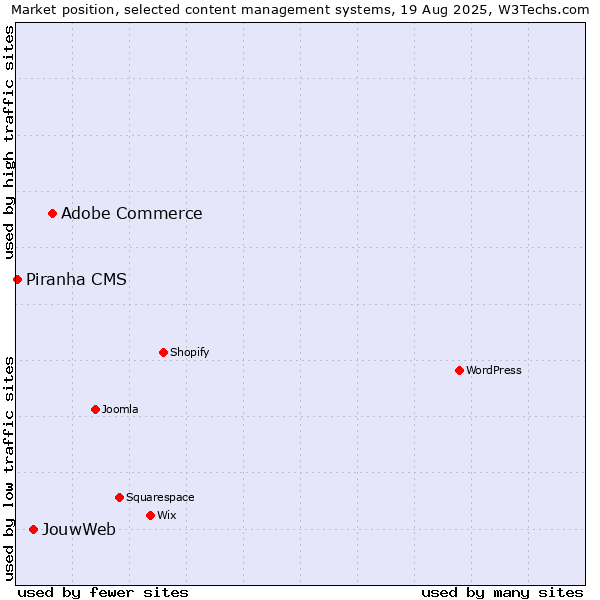 Market position of Adobe Commerce vs. JouwWeb vs. Piranha CMS