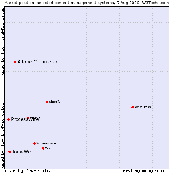 Market position of Adobe Commerce vs. JouwWeb vs. ProcessWire