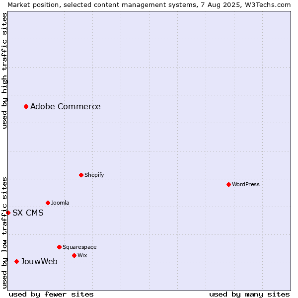 Market position of Adobe Commerce vs. JouwWeb vs. SX CMS