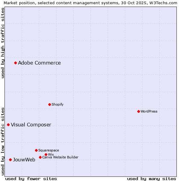 Market position of Adobe Commerce vs. JouwWeb vs. Visual Composer