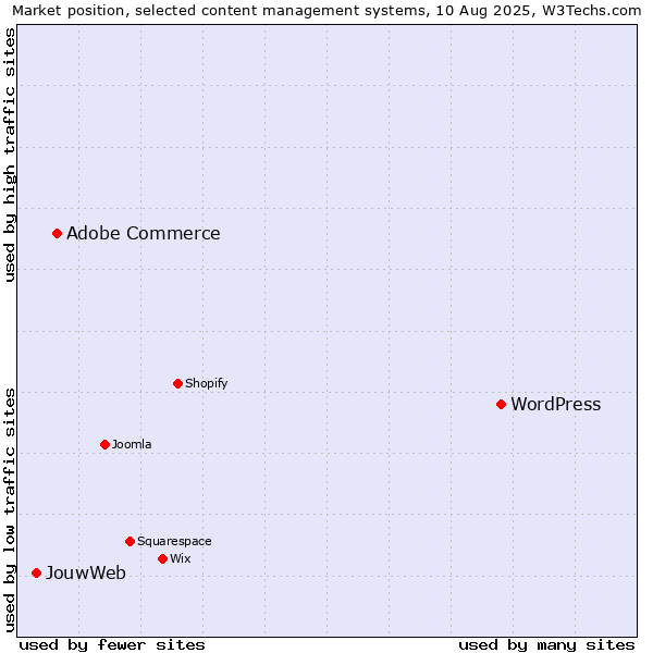 Market position of WordPress vs. Adobe Commerce vs. JouwWeb