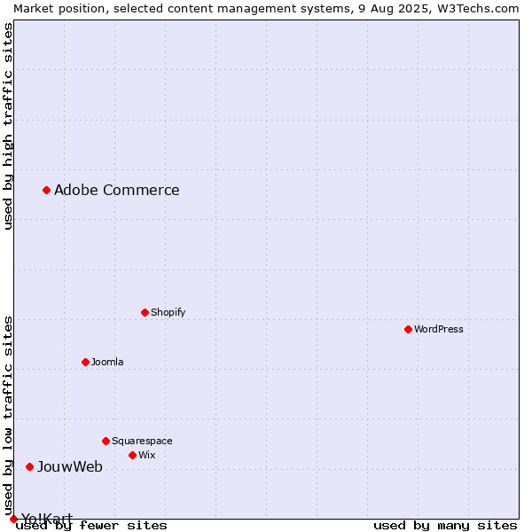 Market position of Adobe Commerce vs. JouwWeb vs. Yo!Kart