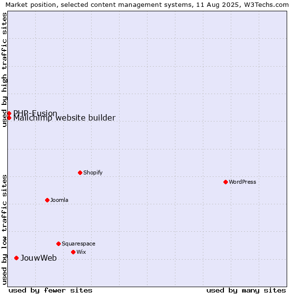 Market position of JouwWeb vs. PHP-Fusion vs. Mailchimp website builder
