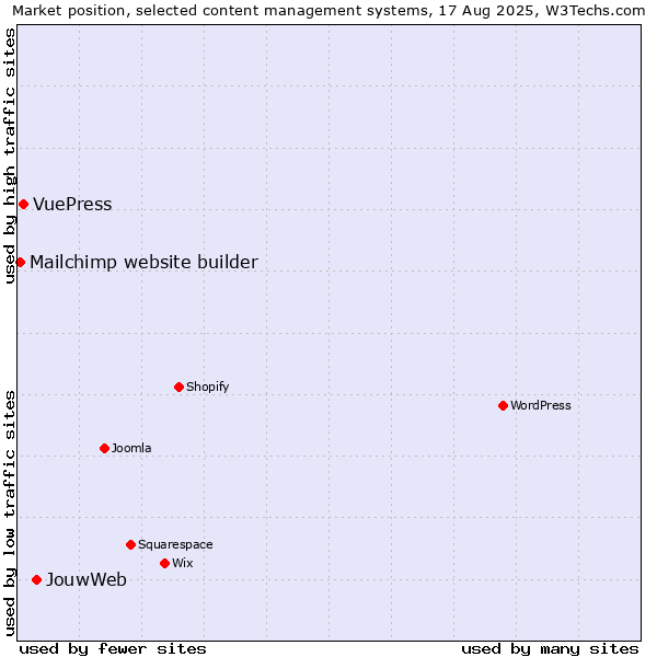 Market position of JouwWeb vs. VuePress vs. Mailchimp website builder