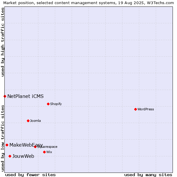Market position of JouwWeb vs. MakeWebEasy vs. NetPlanet iCMS