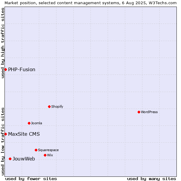 Market position of JouwWeb vs. PHP-Fusion vs. MaxSite CMS