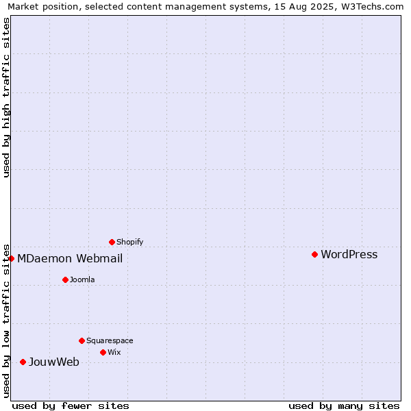 Market position of WordPress vs. JouwWeb vs. MDaemon Webmail