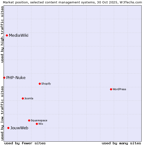Market position of JouwWeb vs. MediaWiki vs. PHP-Nuke
