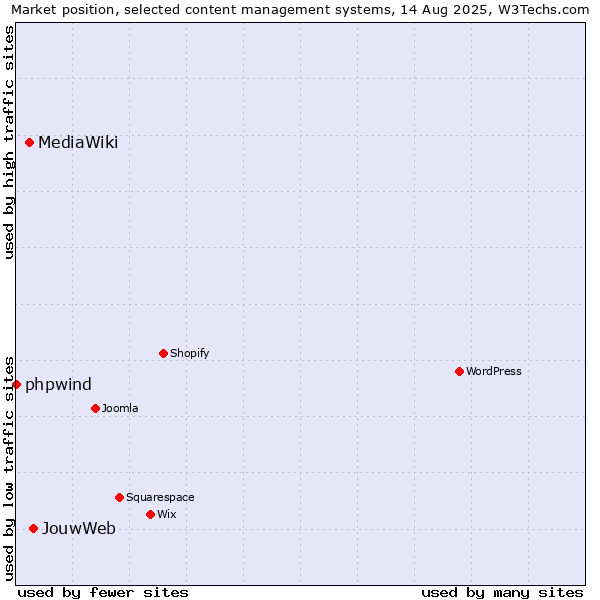 Market position of JouwWeb vs. MediaWiki vs. phpwind