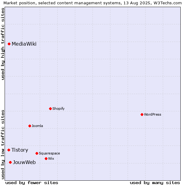 Market position of JouwWeb vs. MediaWiki vs. Tistory