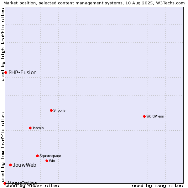 Market position of JouwWeb vs. PHP-Fusion vs. MenuOnline