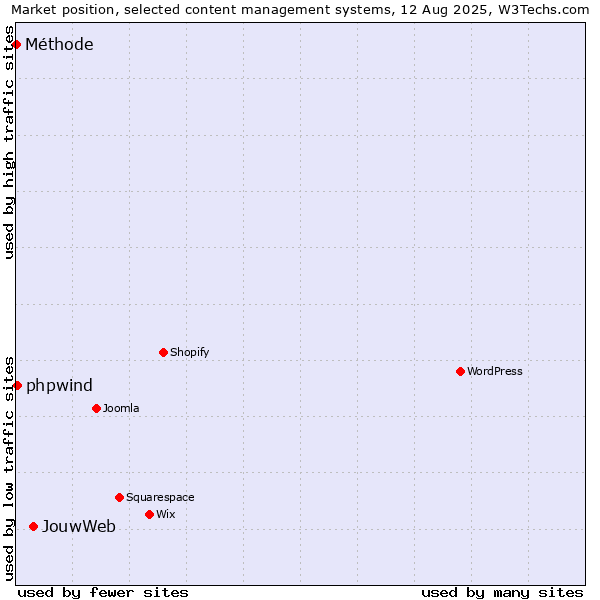 Market position of JouwWeb vs. phpwind vs. Méthode
