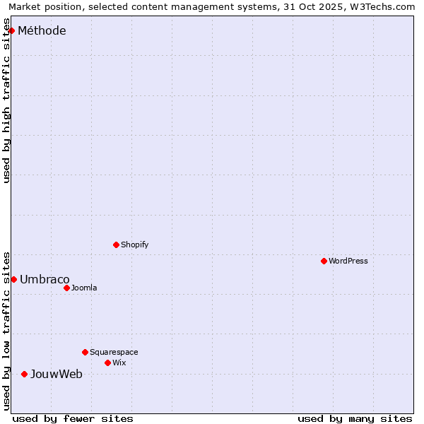 Market position of JouwWeb vs. Umbraco vs. Méthode
