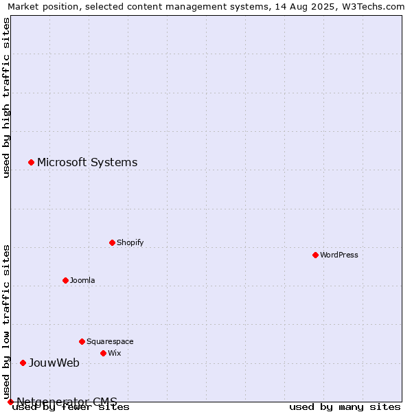 Market position of Microsoft Systems vs. JouwWeb vs. Netgenerator CMS