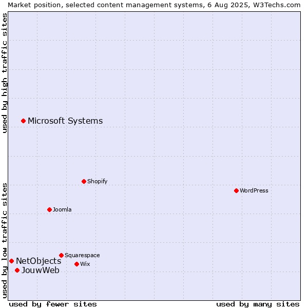 Market position of Microsoft Systems vs. JouwWeb vs. NetObjects