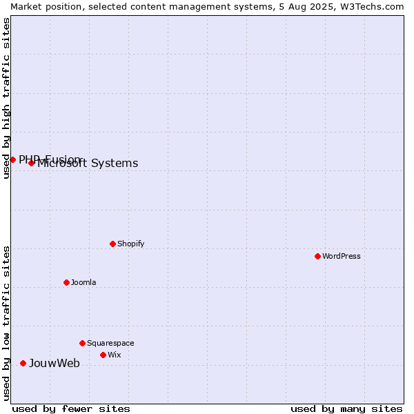 Market position of Microsoft Systems vs. JouwWeb vs. PHP-Fusion