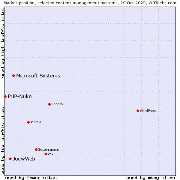 Market position of Microsoft Systems vs. JouwWeb vs. PHP-Nuke