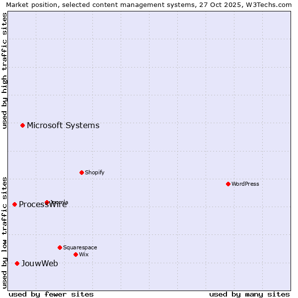 Market position of Microsoft Systems vs. JouwWeb vs. ProcessWire