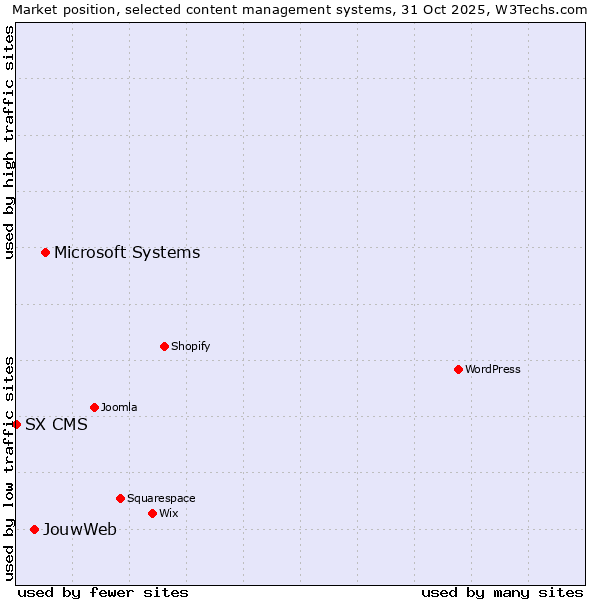 Market position of Microsoft Systems vs. JouwWeb vs. SX CMS