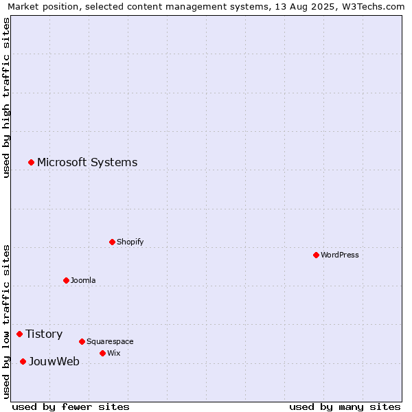 Market position of Microsoft Systems vs. JouwWeb vs. Tistory