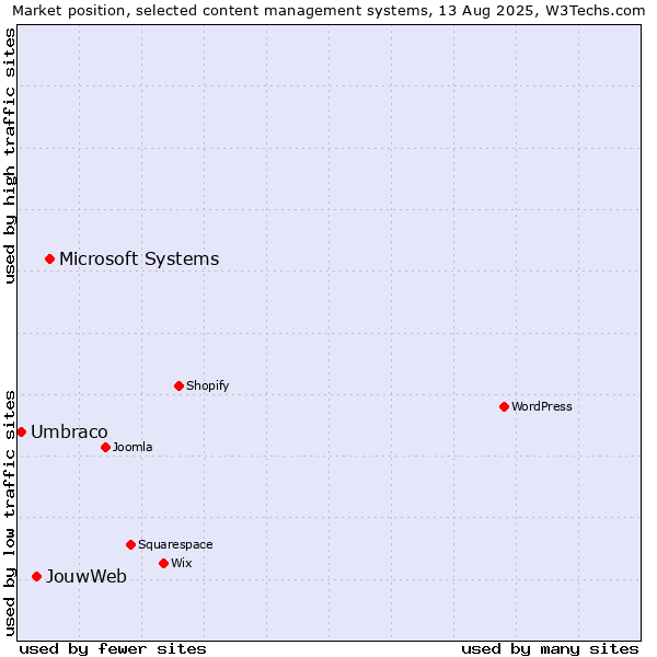 Market position of Microsoft Systems vs. JouwWeb vs. Umbraco