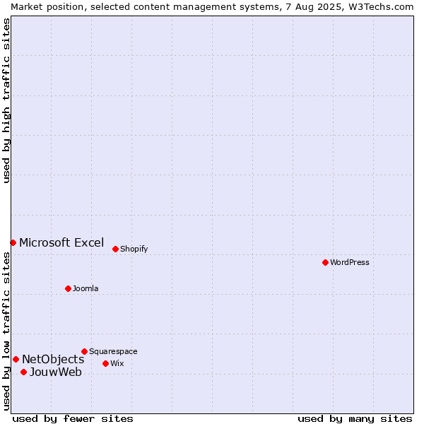 Market position of JouwWeb vs. NetObjects vs. Microsoft Excel