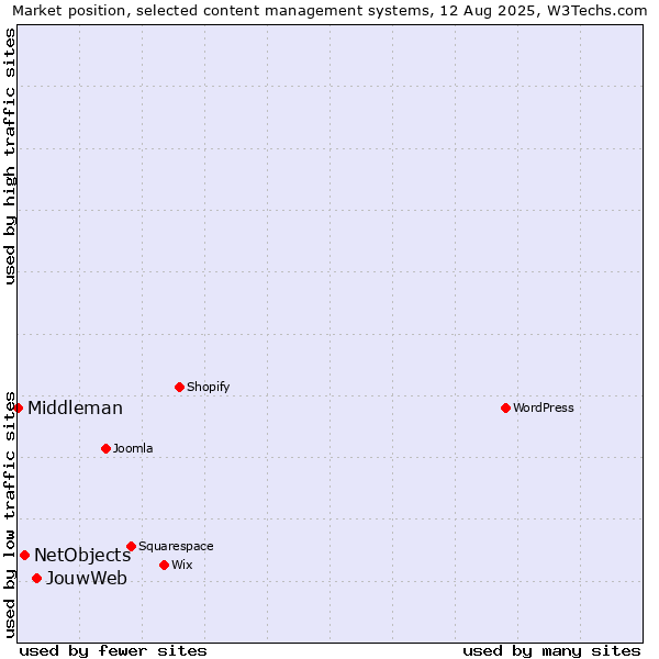Market position of JouwWeb vs. NetObjects vs. Middleman