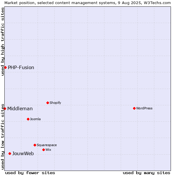 Market position of JouwWeb vs. PHP-Fusion vs. Middleman