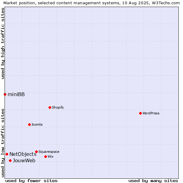 Market position of JouwWeb vs. NetObjects vs. miniBB