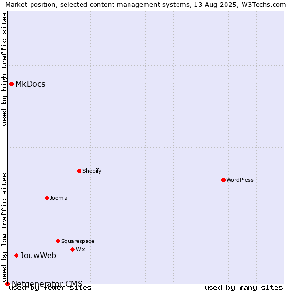 Market position of JouwWeb vs. MkDocs vs. Netgenerator CMS