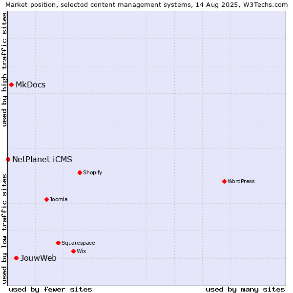 Market position of JouwWeb vs. MkDocs vs. NetPlanet iCMS