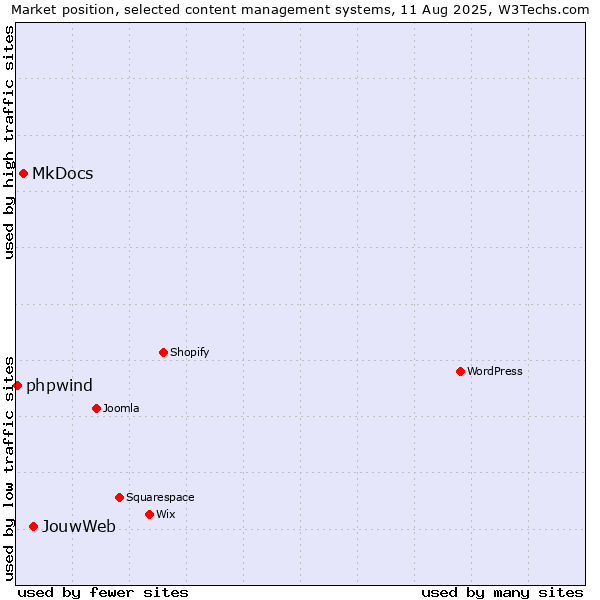 Market position of JouwWeb vs. MkDocs vs. phpwind