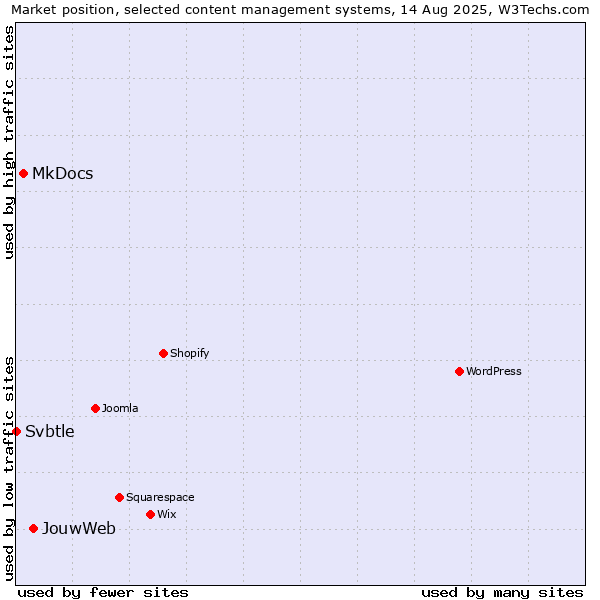 Market position of JouwWeb vs. MkDocs vs. Svbtle