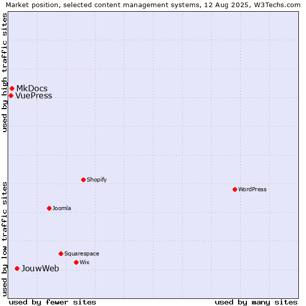 Market position of JouwWeb vs. MkDocs vs. VuePress