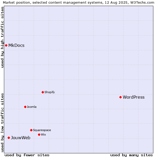 Market position of WordPress vs. JouwWeb vs. MkDocs