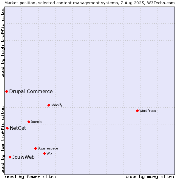 Market position of JouwWeb vs. NetCat vs. Drupal Commerce