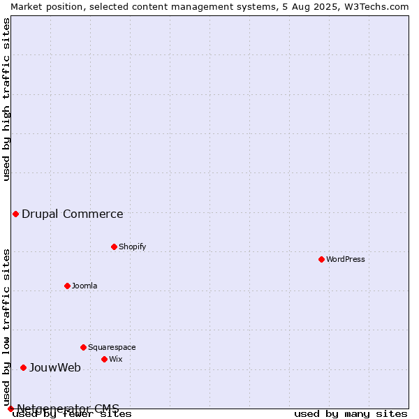 Market position of JouwWeb vs. Drupal Commerce vs. Netgenerator CMS