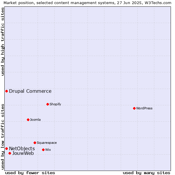 Market position of JouwWeb vs. Drupal Commerce vs. NetObjects