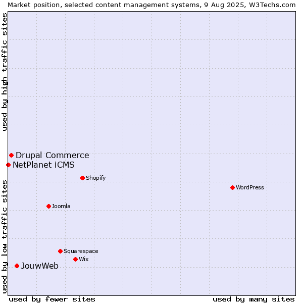 Market position of JouwWeb vs. Drupal Commerce vs. NetPlanet iCMS
