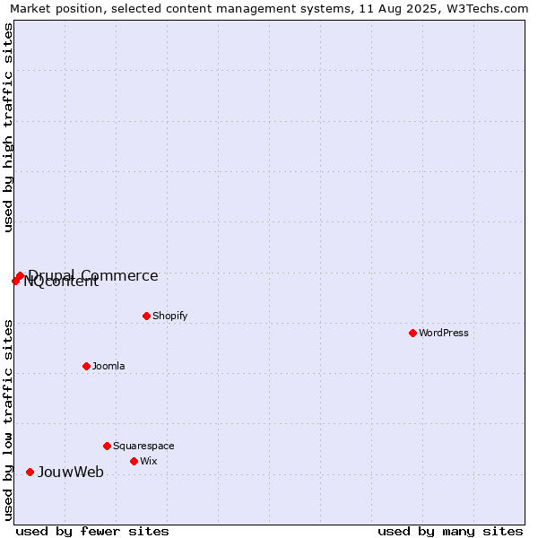 Market position of JouwWeb vs. Drupal Commerce vs. NQcontent