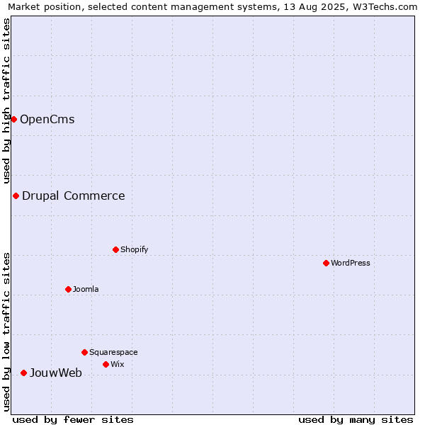 Market position of JouwWeb vs. Drupal Commerce vs. OpenCms