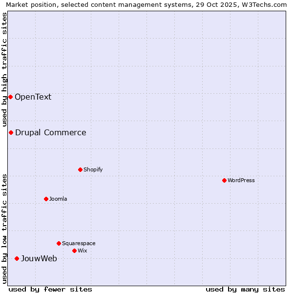 Market position of JouwWeb vs. Drupal Commerce vs. OpenText