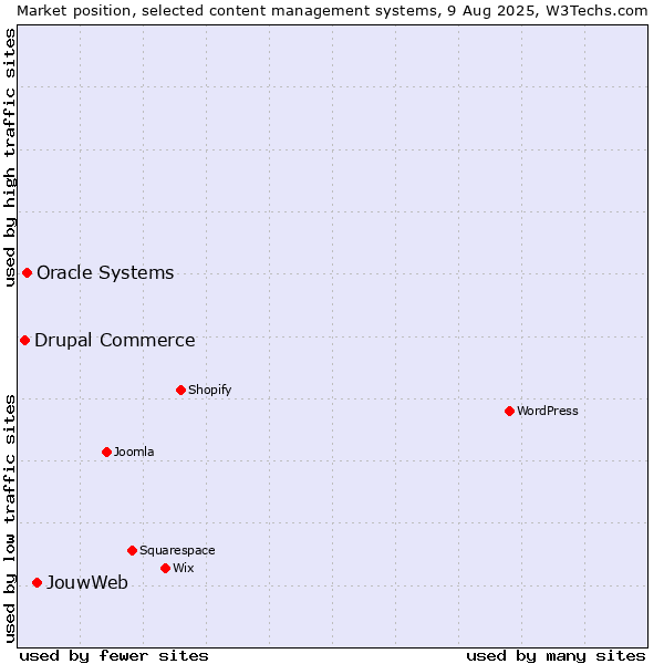 Market position of JouwWeb vs. Oracle Systems vs. Drupal Commerce